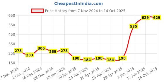 ajio.com dispenser Men Regular Trunks dispenser Price History Graph from 7 Nov 2024 to 14 Oct 2025