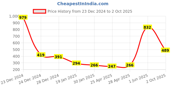 ajio.com dispenser Pack of 2 Men Regular Fit Trunks dispenser Price History Graph from 23 Dec 2024 to 2 Oct 2025