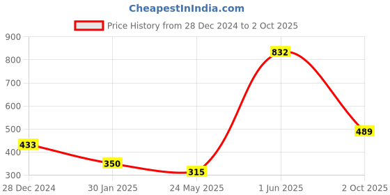 ajio.com dispenser Pack Of 2 Trunks dispenser Price History Graph from 28 Dec 2024 to 2 Oct 2025