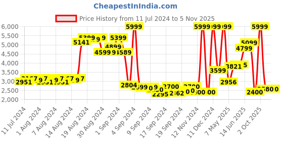 ajio.com puma Disperse XT 3 Lace-Up Training Shoes puma Price History Graph from 11 Jul 2024 to 4 Nov 2025