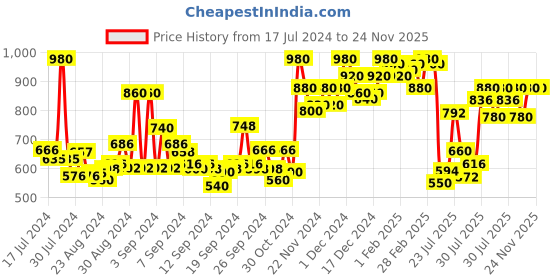 ajio.com miss chase Distressed Denim Shorts with Frayed Hem miss chase Price History Graph from 17 Jul 2024 to 23 Nov 2025