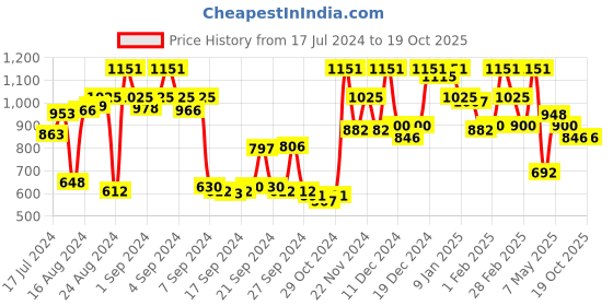 ajio.com miss chase Distressed Denim Shorts with Frayed Hem miss chase Price History Graph from 17 Jul 2024 to 19 Oct 2025