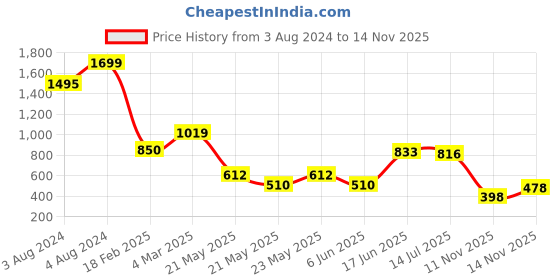 ajio.com outryt by azorte Distressed Denim Skirt outryt by azorte Price History Graph from 3 Aug 2024 to 14 Nov 2025