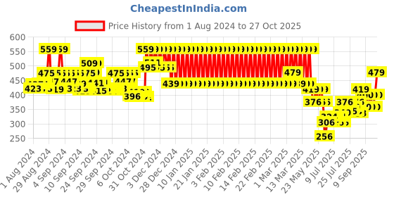 ajio.com mothercare Ditsy Print A-line Skirt with Scoop Pockets mothercare Price History Graph from 1 Aug 2024 to 27 Oct 2025