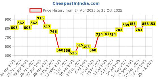 ajio.com united colors of benetton Ditsy Print Shirt with Band Collar united colors of benetton Price History Graph from 24 Apr 2025 to 24 Oct 2025
