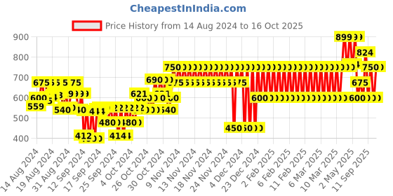 ajio.com gap kids Ditsy Print Skater Dress gap kids Price History Graph from 14 Aug 2024 to 16 Oct 2025