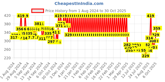 ajio.com mothercare Ditsy Print Sun Hat with Bow Accent mothercare Price History Graph from 1 Aug 2024 to 30 Oct 2025