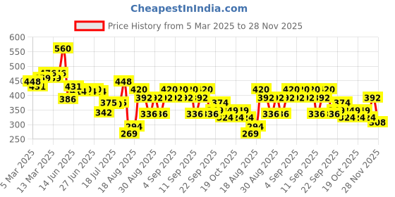 ajio.com dove Diva Exfoliate Away dove Price History Graph from 5 Mar 2025 to 28 Nov 2025