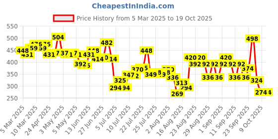 ajio.com dove Diva Glow Recharge Body Wash dove Price History Graph from 5 Mar 2025 to 18 Oct 2025