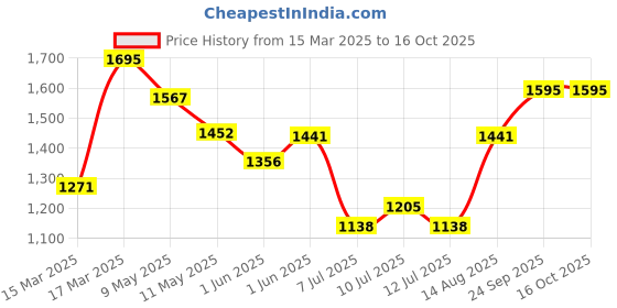 ajio.com hunkemoller Diva High-Knickers hunkemoller Price History Graph from 15 Mar 2025 to 16 Oct 2025