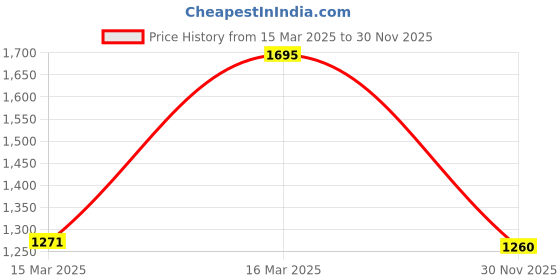 ajio.com hunkemoller Diva High-Knickers hunkemoller Price History Graph from 15 Mar 2025 to 30 Nov 2025