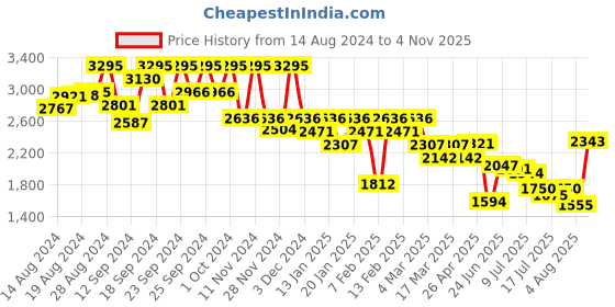 ajio.com hunkemoller Diva Non-Padded Under-Wired Bra hunkemoller Price History Graph from 14 Aug 2024 to 4 Nov 2025