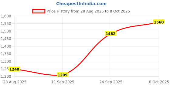 ajio.com divawalk Men Colourblock Regular Fit Biker Jacket divawalk Price History Graph from 28 Aug 2025 to 8 Oct 2025
