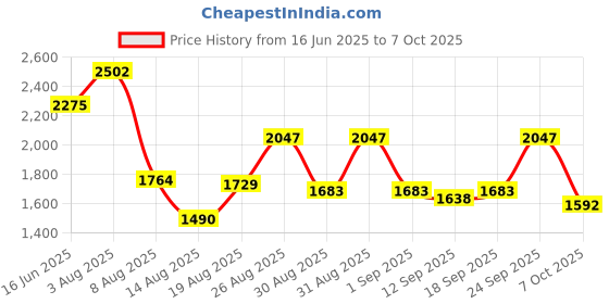 ajio.com divawalk Men Colourblock Regular Fit Jacket divawalk Price History Graph from 16 Jun 2025 to 7 Oct 2025