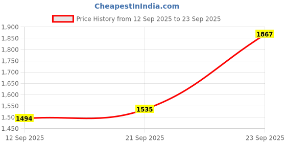 ajio.com divawalk Men Colourblock Regular Fit Round-Neck Pullover divawalk Price History Graph from 12 Sep 2025 to 23 Sep 2025