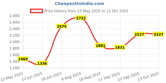ajio.com divawalk Men Embroidered Regular Fit Bomber Jacket divawalk Price History Graph from 23 May 2025 to 13 Oct 2025