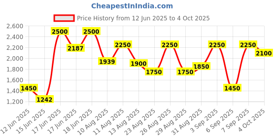 ajio.com divawalk Men Graphic Print Regular Fit Button-Down Jacket divawalk Price History Graph from 12 Jun 2025 to 4 Oct 2025