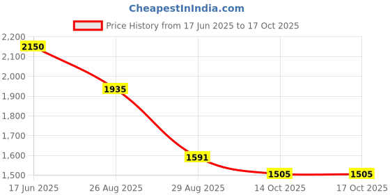 ajio.com divawalk Men Graphic Print Regular Fit Jacket divawalk Price History Graph from 17 Jun 2025 to 16 Oct 2025