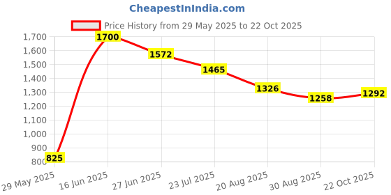 ajio.com divawalk Men Mid Rise Straight Fit Trousers divawalk Price History Graph from 29 May 2025 to 22 Oct 2025