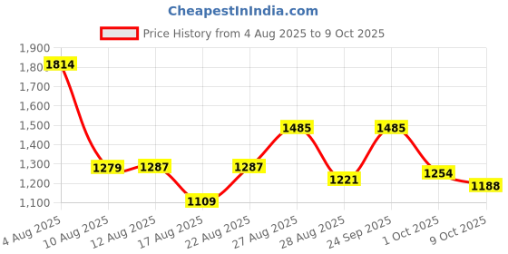 ajio.com divawalk Men Printed Regular Fit Cargo Shorts divawalk Price History Graph from 4 Aug 2025 to 9 Oct 2025
