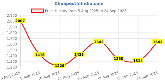 ajio.com divawalk Men Regular Fit Cargo Shorts divawalk Price History Graph from 5 Aug 2025 to 24 Sep 2025