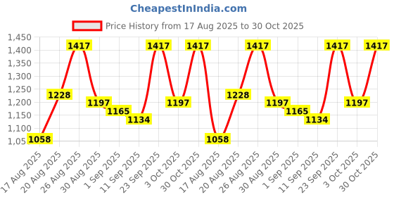 ajio.com divawalk Men Regular Fit Cargo Shorts divawalk Price History Graph from 17 Aug 2025 to 30 Oct 2025