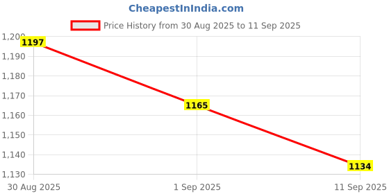 ajio.com divawalk Men Regular Fit Cargo Shorts divawalk Price History Graph from 30 Aug 2025 to 11 Sep 2025