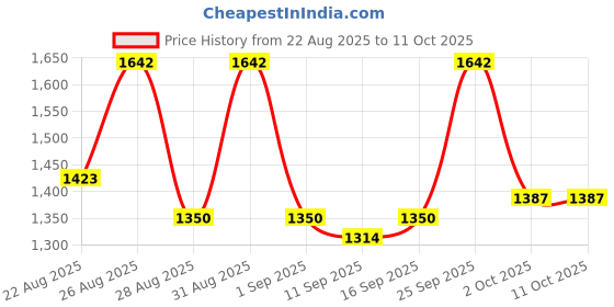 ajio.com divawalk Men Regular Fit Cargo Shorts divawalk Price History Graph from 22 Aug 2025 to 11 Oct 2025