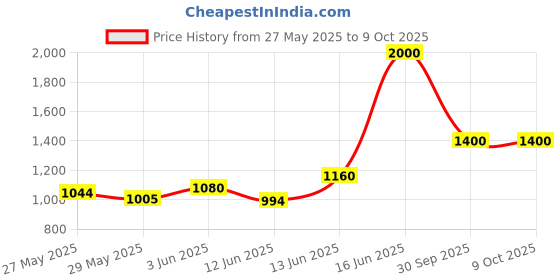 ajio.com divawalk Men Regular Fit Cargo Shorts with Insert Pockets divawalk Price History Graph from 27 May 2025 to 8 Oct 2025