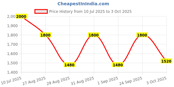 ajio.com divawalk Men Regular Fit Cargo Shorts with Insert Pockets divawalk Price History Graph from 10 Jul 2025 to 3 Oct 2025