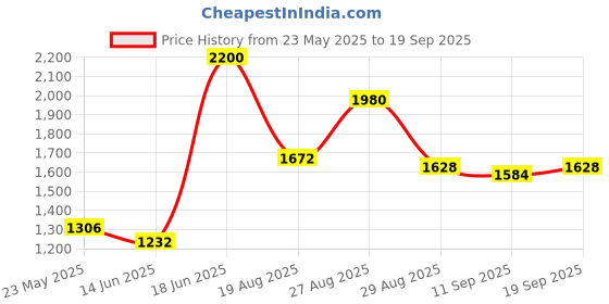 ajio.com divawalk Men Regular Fit Coat with Notched Lapel divawalk Price History Graph from 23 May 2025 to 19 Sep 2025