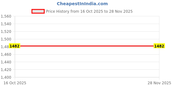 ajio.com divawalk Men Regular Fit Denim Shorts divawalk Price History Graph from 16 Oct 2025 to 27 Nov 2025