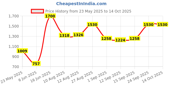 ajio.com divawalk Men Regular Fit Gillet Jacket divawalk Price History Graph from 23 May 2025 to 13 Oct 2025