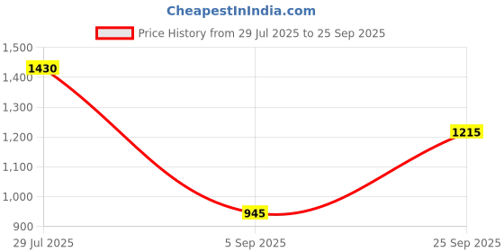 ajio.com divawalk Men Regular Fit Hooded Sweatshirt divawalk Price History Graph from 29 Jul 2025 to 25 Sep 2025