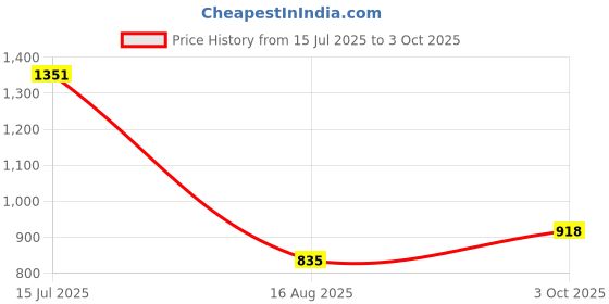 ajio.com divawalk Men Regular Fit Knit Shorts with Insert Pockets divawalk Price History Graph from 15 Jul 2025 to 3 Oct 2025
