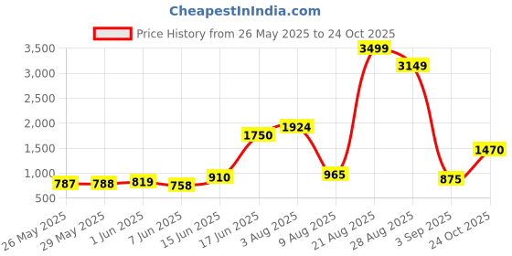 ajio.com divawalk Men Regular Fit Shorts with Insert Pockets divawalk Price History Graph from 26 May 2025 to 24 Oct 2025