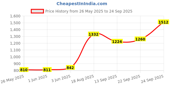 ajio.com divawalk Men Regular Fit Shorts with Insert Pockets divawalk Price History Graph from 26 May 2025 to 24 Sep 2025