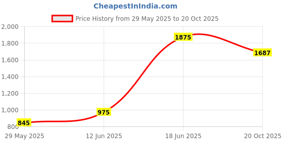 ajio.com divawalk Men Relaxed Fit Pleated Trousers divawalk Price History Graph from 29 May 2025 to 20 Oct 2025