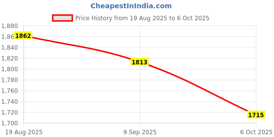 ajio.com divawalk Men Typographic Print Jacket with Flap Pockets divawalk Price History Graph from 19 Aug 2025 to 6 Oct 2025