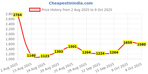 ajio.com divawalk Men Typographic Print Regular Fit Biker Jacket divawalk Price History Graph from 2 Aug 2025 to 9 Oct 2025