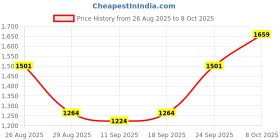 ajio.com divawalk Men Typographic Print Regular Fit Biker Jacket divawalk Price History Graph from 26 Aug 2025 to 8 Oct 2025