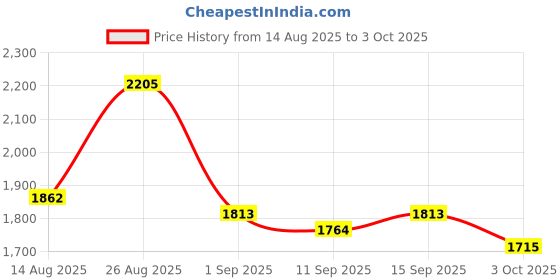 ajio.com divawalk Men Typographic Print Regular Fit Jacket divawalk Price History Graph from 14 Aug 2025 to 3 Oct 2025