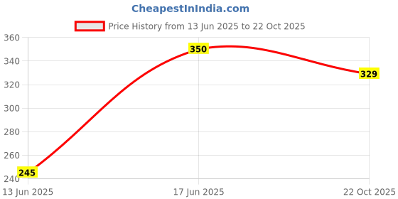 ajio.com divawalk Women Beaded Drop Earrings divawalk Price History Graph from 13 Jun 2025 to 22 Oct 2025