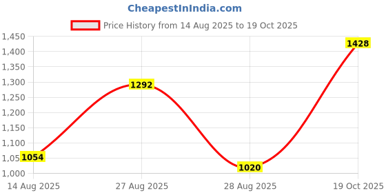 ajio.com divawalk Women Checked Regular Fit Coat divawalk Price History Graph from 14 Aug 2025 to 19 Oct 2025