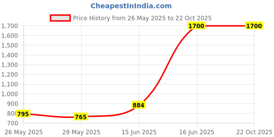 ajio.com divawalk Women Colourblock A-line Dress divawalk Price History Graph from 26 May 2025 to 21 Oct 2025