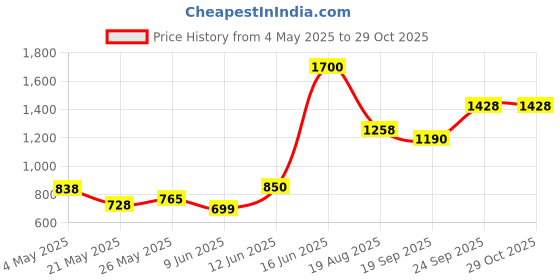 ajio.com divawalk Women Colourblock Off-Shoulder Pullover divawalk Price History Graph from 4 May 2025 to 29 Oct 2025