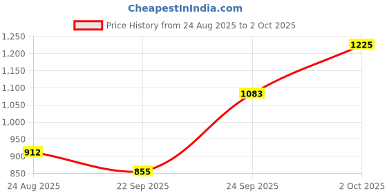 ajio.com divawalk Women Cowl-Neck Bodycon Dress divawalk Price History Graph from 24 Aug 2025 to 2 Oct 2025