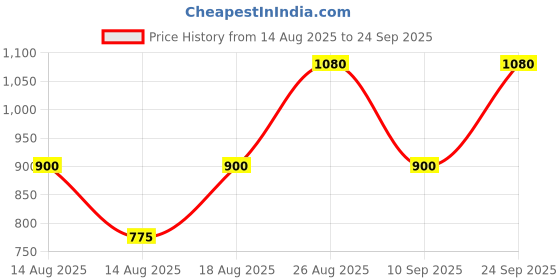 ajio.com divawalk Women Embellished Bodycon Dress with Side-Slit divawalk Price History Graph from 14 Aug 2025 to 24 Sep 2025