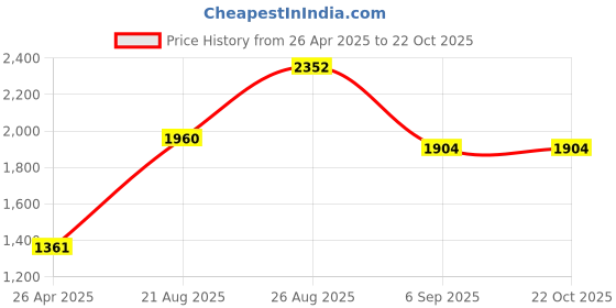 ajio.com divawalk Women Embellished Fit & Flare Dress divawalk Price History Graph from 26 Apr 2025 to 22 Oct 2025