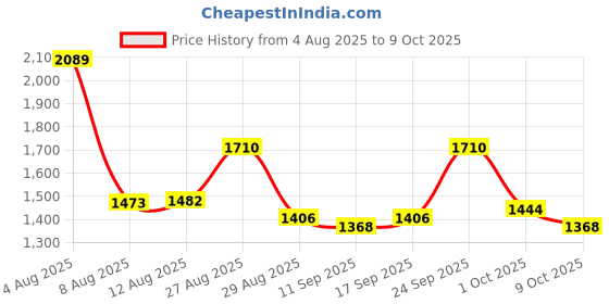 ajio.com divawalk Women Embellished Regular Fit Open-Front Jacket divawalk Price History Graph from 4 Aug 2025 to 9 Oct 2025